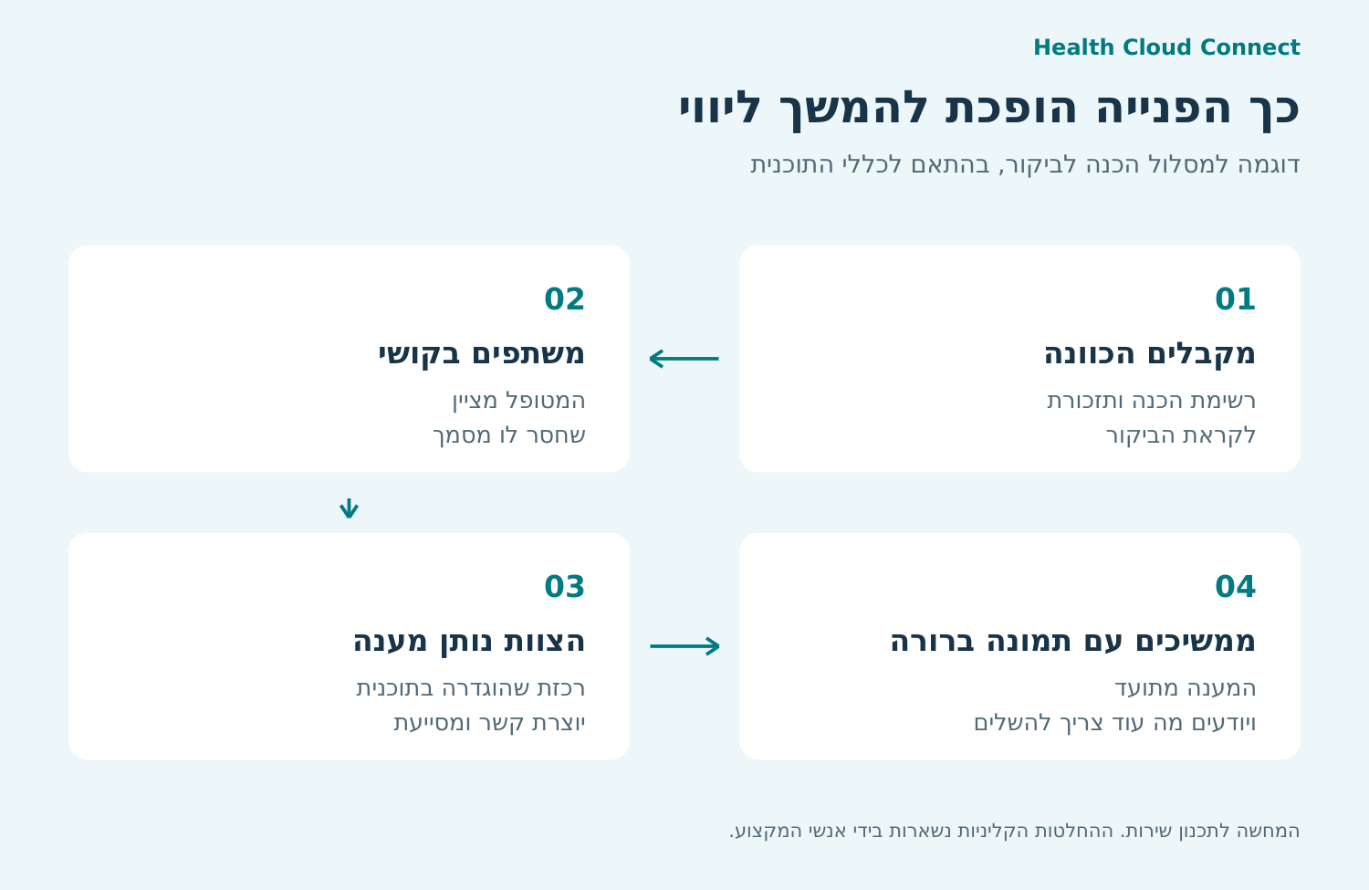 דוגמה למסלול הכנה לביקור: מקבלים הכוונה, משתפים בקושי, הצוות נותן מענה, וממשיכים עם תמונה ברורה. המענה מתועד ויודעים מה עוד צריך להשלים.