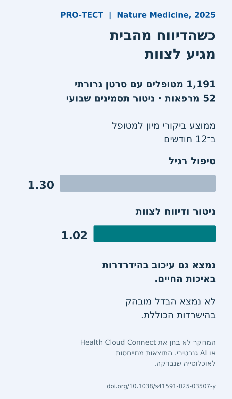 מחקר PRO-TECT: בקרב 1,191 מטופלים ב־52 מרפאות, ממוצע ביקורי המיון למטופל ב־12 חודשים היה 1.30 בטיפול רגיל ו־1.02 בניטור ודיווח לצוות. לא נמצא הבדל מובהק בהישרדות הכוללת. המחקר לא בחן את Health Cloud Connect או AI גנרטיבי.